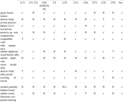 Table 1. Summary of our survey. ✓= deﬁnition satisﬁes a desirable property (the more ✓s a deﬁnition has, the better); = deﬁnition doesnot satisfy the property; ? = result is not addressed in the deﬁnition or we could not establish it from the reference.