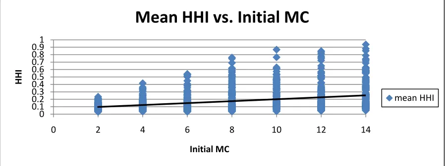 Table 1: Regression results of HHI on initial mc. 