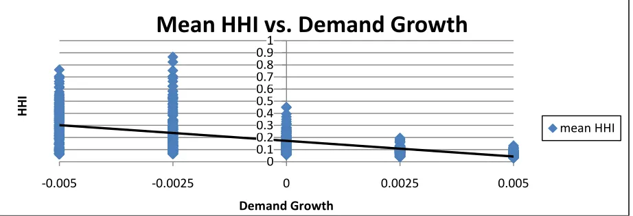 Table 2: Regression results of HHI on demand growth. 