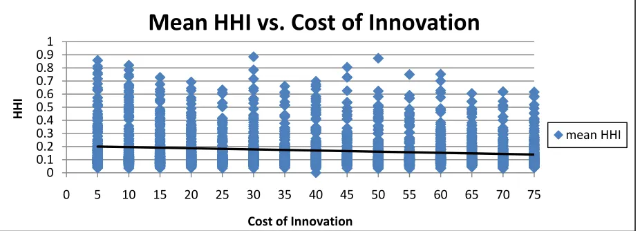 Table 4: Regression results of HHI on cost of innovation. 
