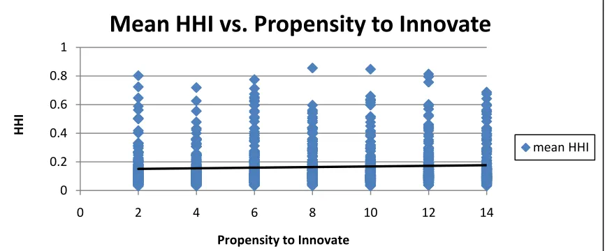 Figure 6: plot of HHI and propensity to innovate with regression line. 