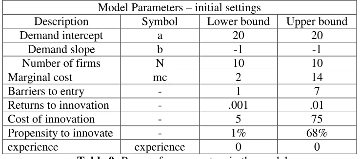 Table 0: Ranges for parameters in the model. 