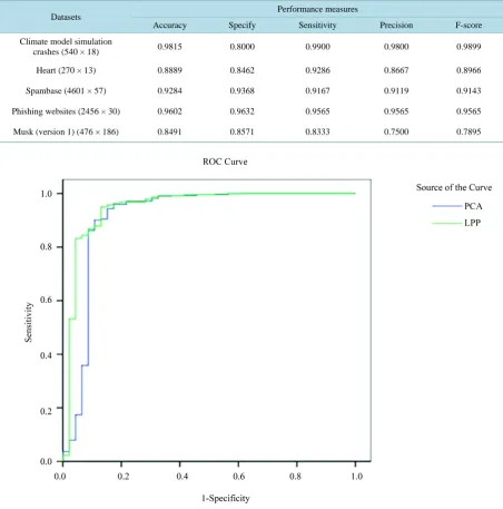Table 4. The results of the performance measures for logistic regression with locality preserving projection algorithm
