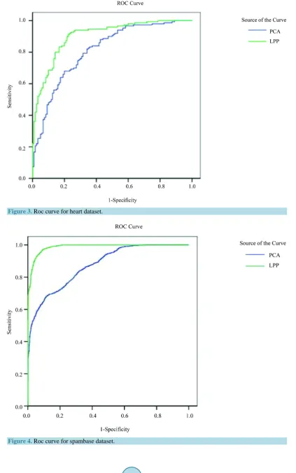 Figure 4. Roc curve for spambase dataset.