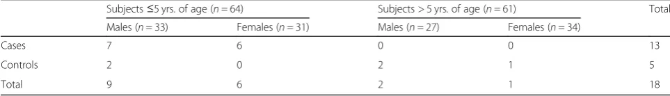 Table 1 Distribution of Rotavirus among study participants