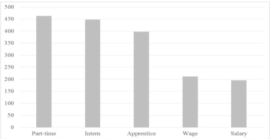 Fig. 1 Number of respondents per type of work experience (N=909) 