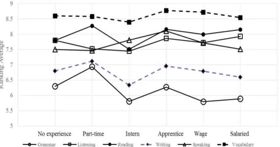 Fig. 2 Ranking averages per experience level 