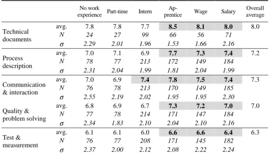 Table 1 Valuation averages per work experience level 