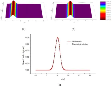 Fig. 7 Velocity distribution. (a)t=0s, (b)t=10s, (c)the comparison along y=0 at t=10s 