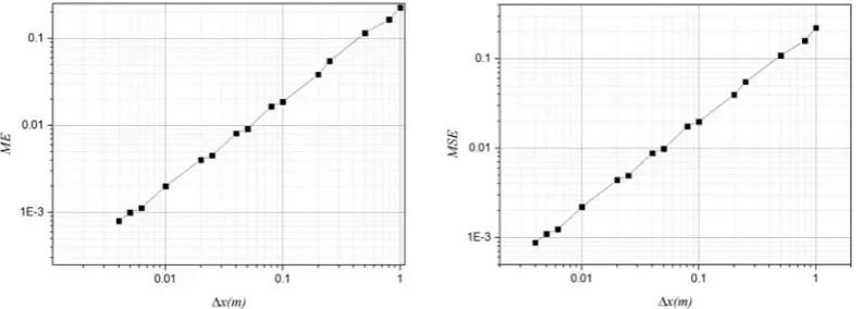 Fig. 8 ME and MSE varies with the initial space in test case 