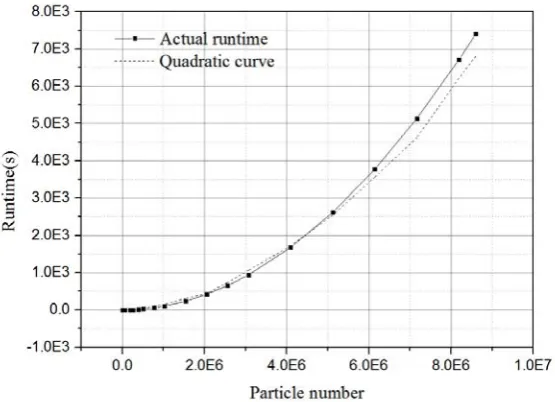 Fig. 10 Runtimes for different particle numbers when using linked-list search method. 