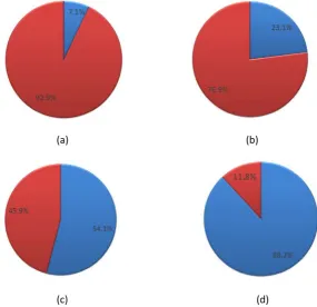 Fig. 12 Percentage of time that initialization and a single loop cost in cases of different particle 