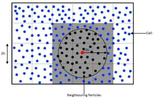 Fig. 3 Example of neighbor particles when using uniform grid searching method 