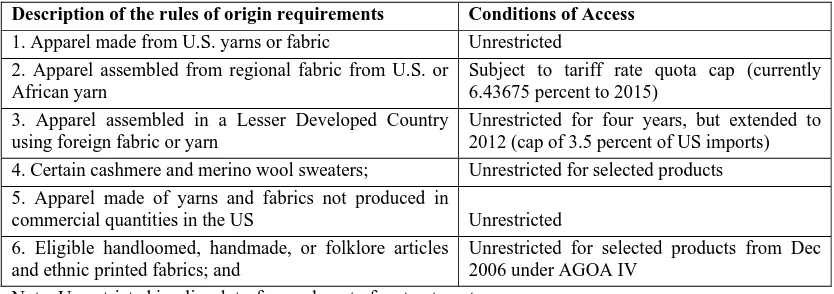 Table 1: Summary of Apparel Rules of Origin under AGOA 