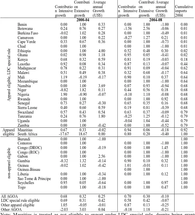 Table 3: Decomposition of growth in US apparel imports: Extensive and Intensive growth 