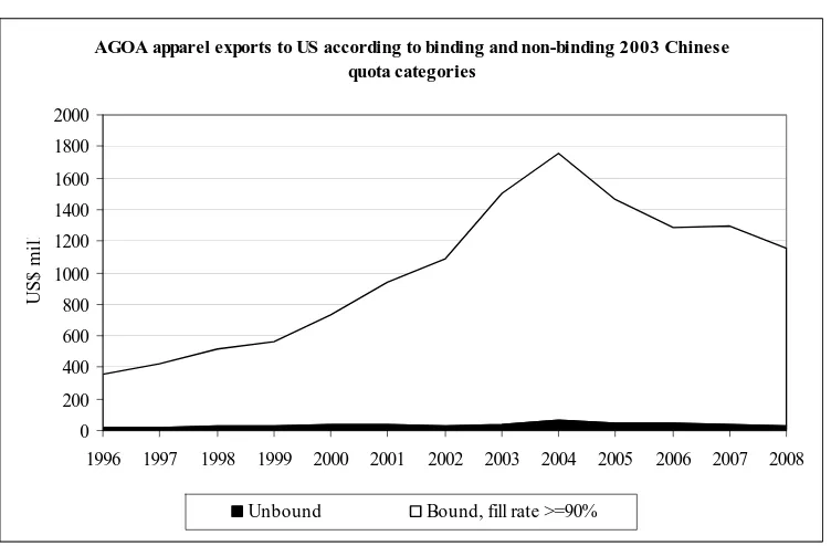 Figure 4: Lesotho apparel exports to US according to Chinese quota fill rates  
