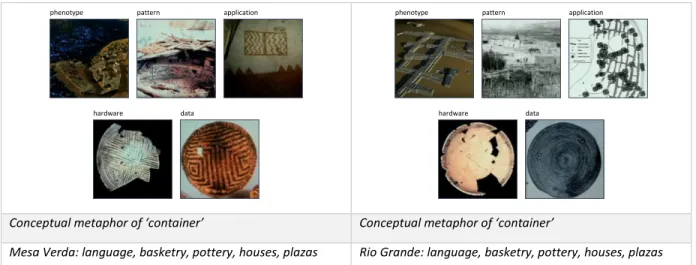 Figure 2. Traditional data (Ortman 2011, 2012) 