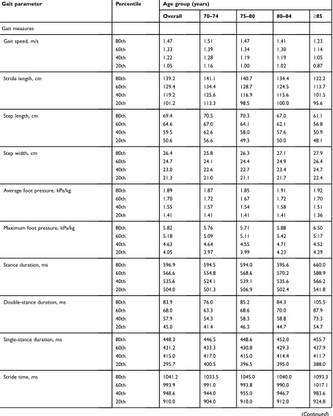 Table 4 Quintiles of gait parameters per age group among men