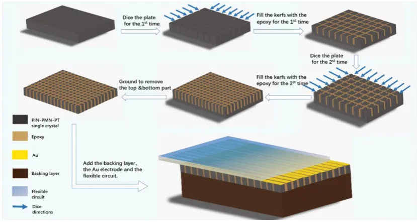 Figure 1. Schematic of the modified dice-and-fill method used for phased array fabrication
