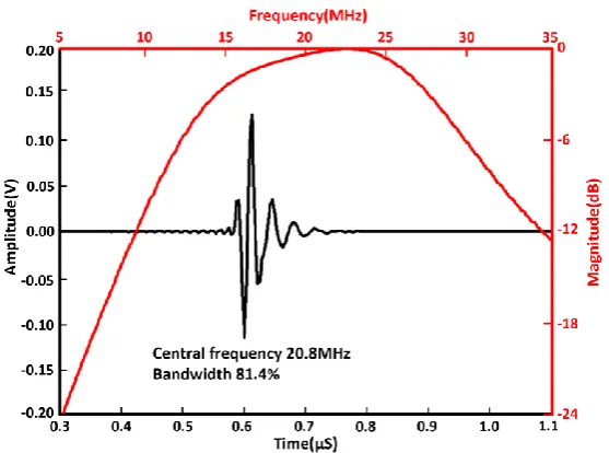 Figure 3. The simulated pulse-echo waveform and frequency spectrum of the transducer using the PiezoCAD software