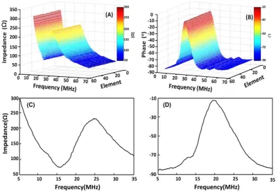 Figure 4. (A) Electrical impedance magnitude and (B) phase as a function of frequency for 48 elements