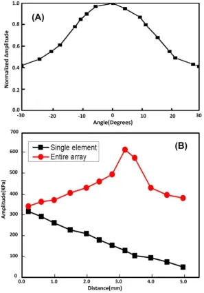 Figure 6. (A) Measured one-way azimuthal directivity responses of a representative array element (24th element)
