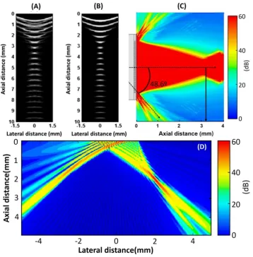 Figure 7. Point spread function phantom-imaged (A) without and (B) with apodization. (C) Simulated phased array acoustic pressure of emission mode when the steering angle is 0°