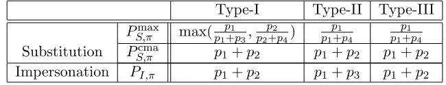 Table 2: Success probabilities of the attacks for Type-I, Type-II, and Type-III constructions: PK =p1, p2, p3, p4) with p1 ≥ p2 ≥ p3 ≥ p4.