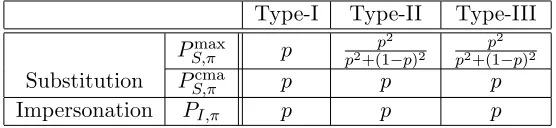 Table 3: Success probabilities of the attacks for Type-I, Type-II, and Type-III constructions fromvon-Neumann sources over {0, 1}2: p1 = p2, p2 = p3 = p(1 − p), and p4 = (1 − p)2.