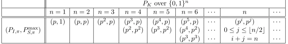 Table 4: Realizable ∞-optimal A-codes with 1-bit messages from von Neumann sources over {0, 1}n.