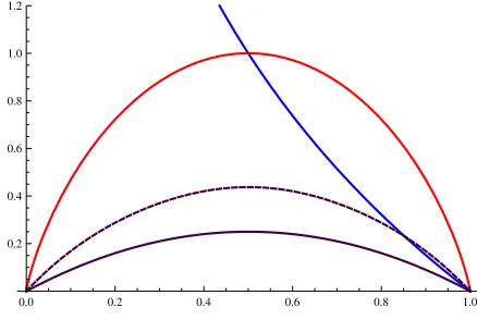 Figure 1: Graphs of authentication rates of A-codes for p) log(1 − p) (i.e., the binary aπ2(p) = − log p1whereentropy function), and the blue curve means q = 1 − p, the red curve means r() =(∞p hp) = −p log + p − (1 − +r p ∈ [1/2, 1): The black curve means aπ(p) =1(p) = p(1−p), the black dashed curve means r2(p) = pq + 12(p2q2)(1−p2 −q2)+ 12p2q2(p2q2)−1, which is realizable by our methodology.