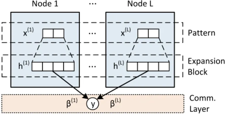 Figure 1: Schematic description of the proposed algorithm. Each node has access to a subset of the global pattern