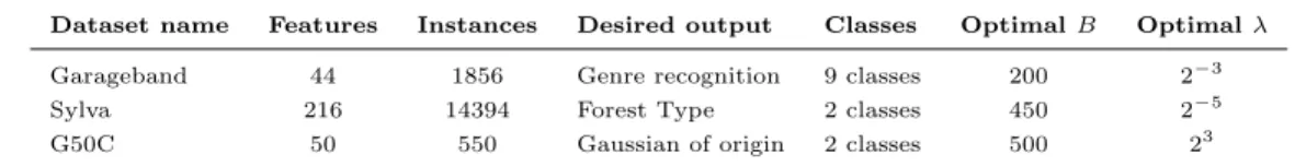 Table 1: General description of the datasets. The values in the last two columns are taken from [7].