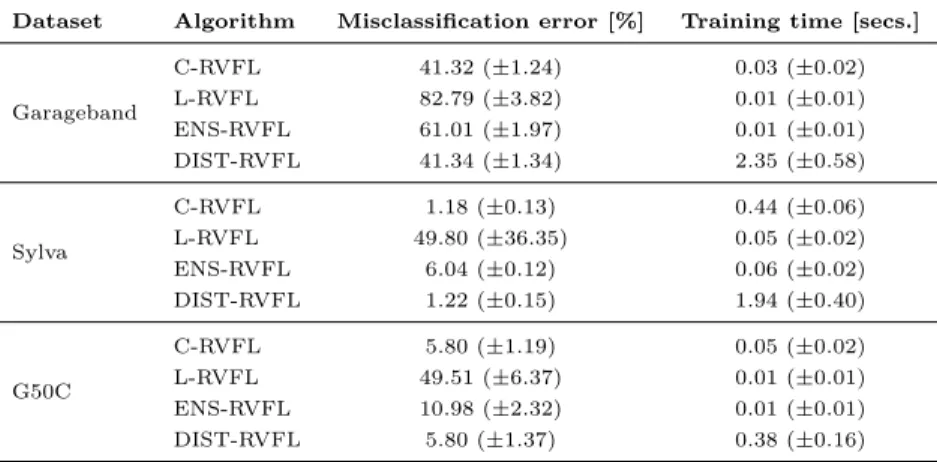Table 2: Misclassiﬁcation error and training time for the four algorithms. Results are averaged over the 8 diﬀerent nodes of the network