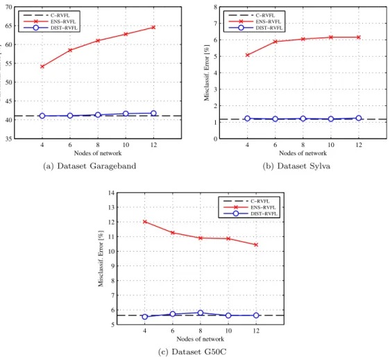 Figure 3: Evolution of the error for DIST-RVFL and ENS-RVFL when varying the size of the network from L = 4 to L = 12.