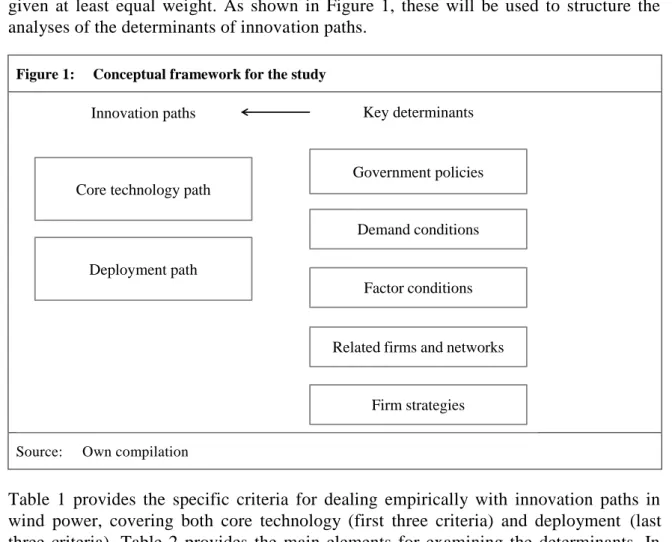 Figure 1:  Conceptual framework for the study 
