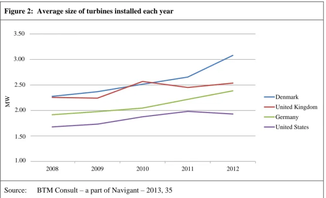 Figure 2:  Average size of turbines installed each year 