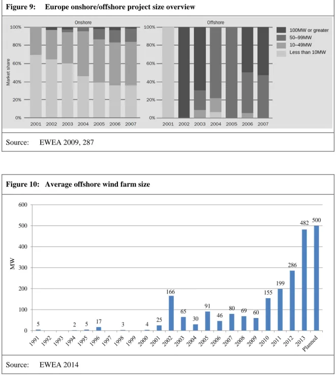 Figure 10:  Average offshore wind farm size  