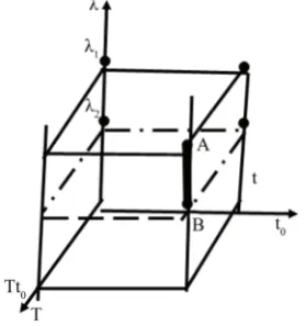 Figure 3. Three-measured interpretation of suggested bipa-rametric method applicable for remote objects with changing temperature