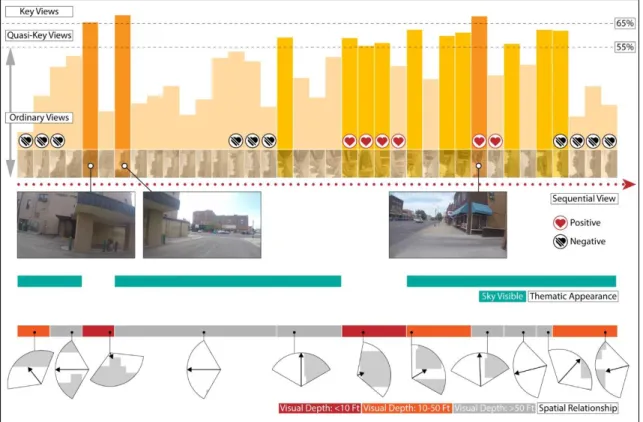 Figure 5. Part of a Comprehensive Storyboard that integrates a Chart of View Differences, a Chart of Spatial Relationship 