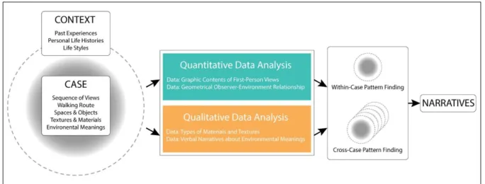 Figure  1.  Diagram  of  the  Urbanscape  Studio’s  mixed-method  case  study  research  design