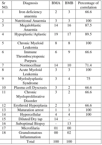 Table  1  Cases  diagnosed  on  bone  marrow 