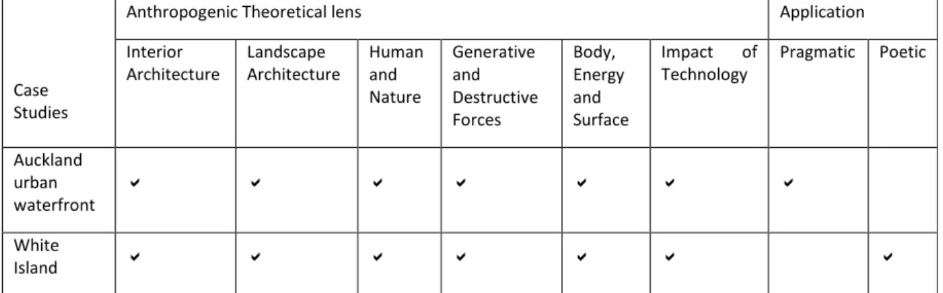Table 1: Summary of the theoretical lenses and their application in the case studies. 