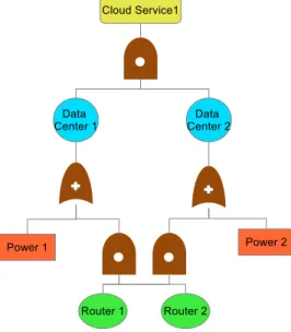 Figure 3.4: Fault Tree Based on Dependency Graph in Figure 3.3