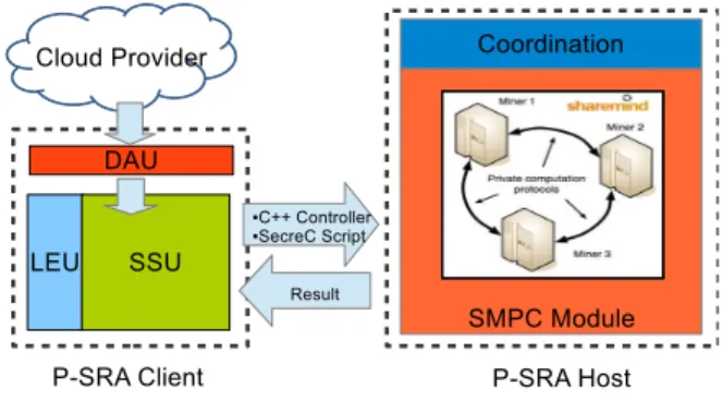 Figure 3.6: Implementation in Sharemind SecreC
