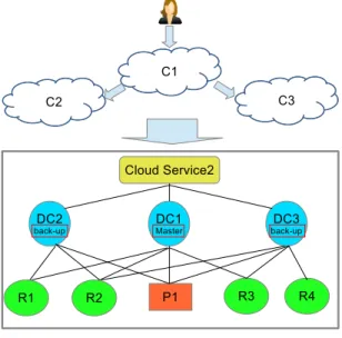 Figure 3.7: Multi-level Structure of Cloud Service