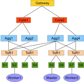 Figure 3.8: Components in Data Center DC 1 : Core, Agg, and ToR represent core router, aggregation switch, and top-of-rack switch.