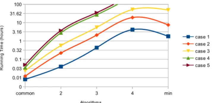 Figure 3.9: Performance of algorithms. On the X axis, “Common” represents the common-dependency finder, 2 through 4 represent the failure-sampling algorithm with sampling rounds at various powers of 10, and “Min” represents the minimal-FS algorithm.