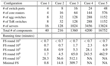 Table 3.2: Performance of the LEU of a P-SRA client