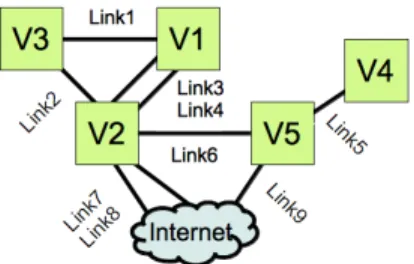 Figure 4.1: User infrastructure example with multiple VMs and links among them
